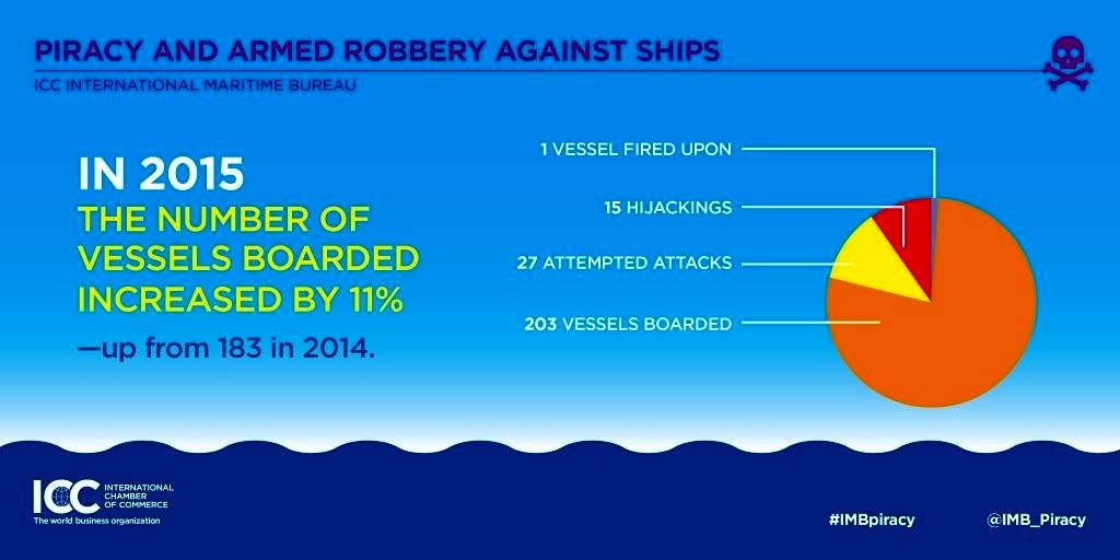 IMB Report- Total Incidents 2015 3