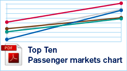 Top 10 Passenger Markets Chart Top 10 Passenger Markets Chart