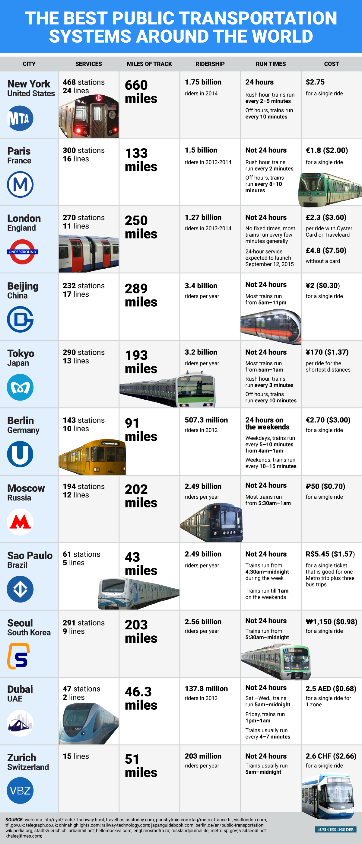 BI_Graphics_Public Transportation around the world