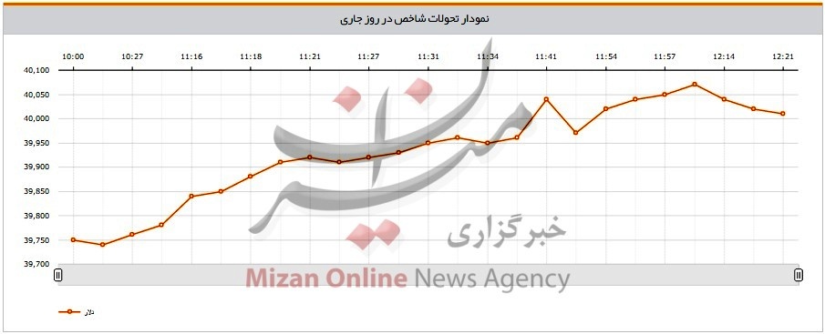 دلار 4 هزار تومان را رد کرد/ اقدام بانک مرکزی چیست؟ دلار 4 هزار تومان را رد کرد/ اقدام بانک مرکزی چیست؟