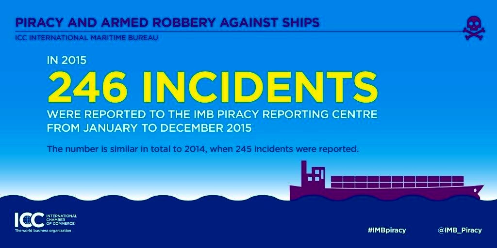 IMB Report- Total Incidents 2015 2